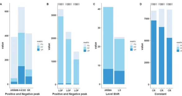 Figure 6: Evaluation of anomaly detection methods on index data.