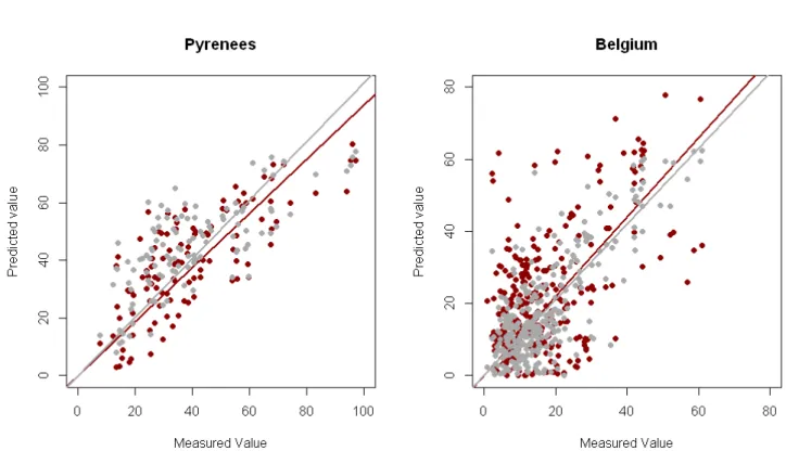 Figure A1. Comparison of prediction and measures with hemispherical photographs of transmittance in Spanish forests