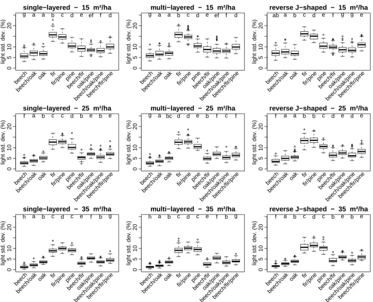 Figure 4. Light variability in the forest understory of 90 virtual forest stands as a function of forest composition, forest