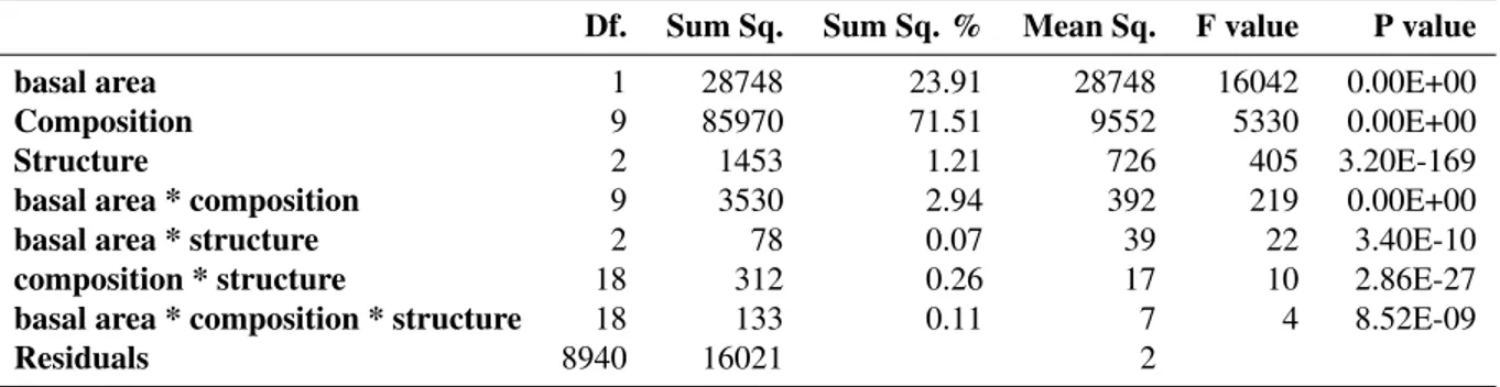 Table 3. ANCOVA table of the standard deviation of transmittance predictions: degree of freedom (Df.), the type II sum of