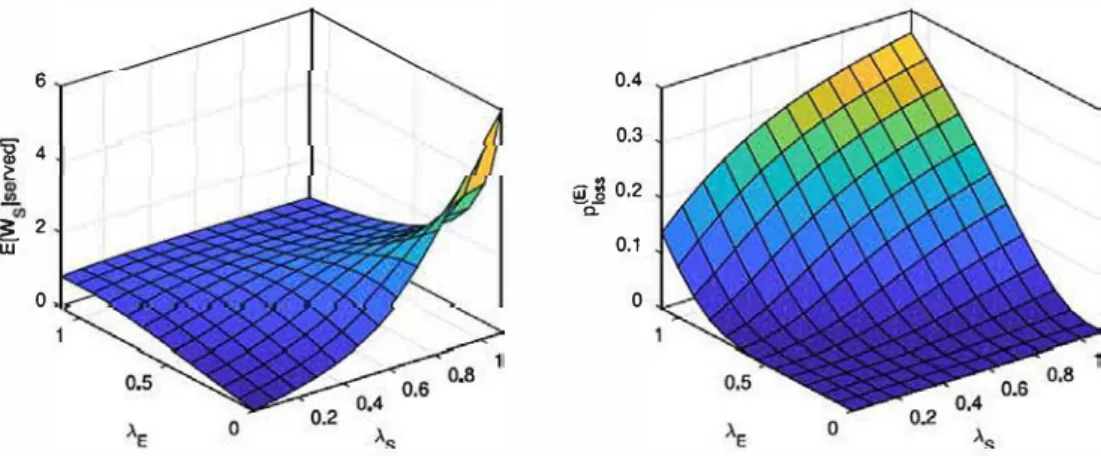Fig. 3.  Mean waiting lime  (left)  and  loss probability  (right)  in the non-randomized push-out STPQ  (a  =  1) with  N  =  10,  µ,  =  1 and dilferent traffic  configurations
