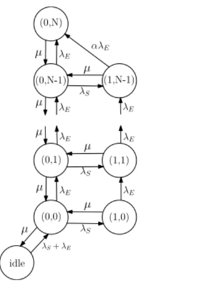 Fig. 2. State transition rate diagram for the light-traffic model. The diagram is a cut from the original STPQ where there will be at most two S