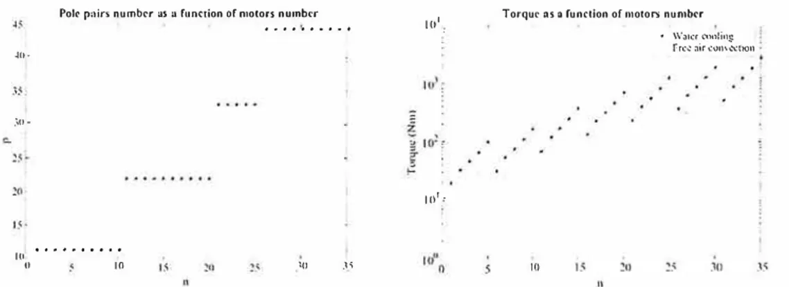 Fig. 3. Number of pole pairs and continuous torques extracted from the data sheet of 35 TMB ETEL motors [ 4)