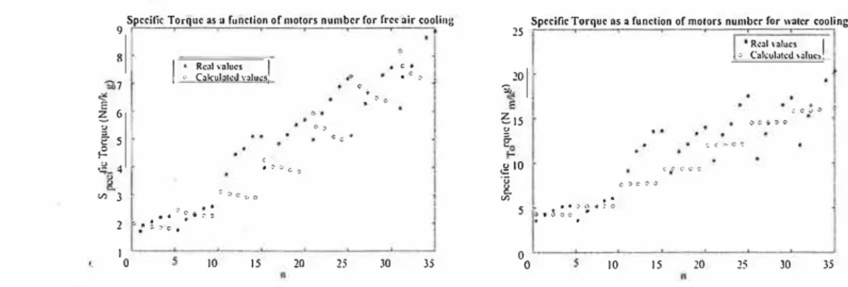 Fig. 5. Comparing the rotor and the stator radius calculated to the data sheet ofTMB ETEL motors [4]