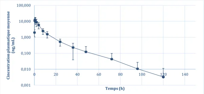 Graphique 5 : Concentrations plasmatiques moyennes de témazépam chez 6 chevaux  après une administration intraveineuse unique de Valium® 10mg/2mL à 0,2mg/kg