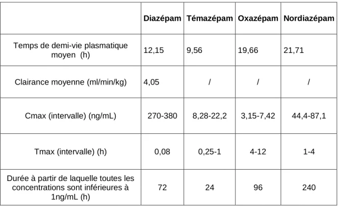 Tableau 5 : Récapitulatif des informations principales concernant les cinétiques des  concentrations plasmatiques du diazépam et de ses principaux métabolites 