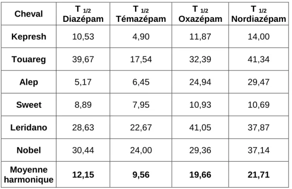 Graphique 11 : Concentrations plasmatiques chez Kepresh après une administration  intraveineuse unique de Valium® 10mg/2mL à 0,2mg/kg 