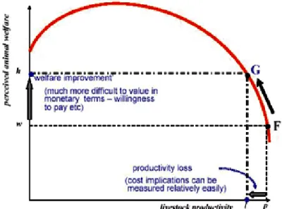 Figure 5: Productive loss as function of welfare increase and the ideal  point that producer may be willing to reach while consumers may want to 