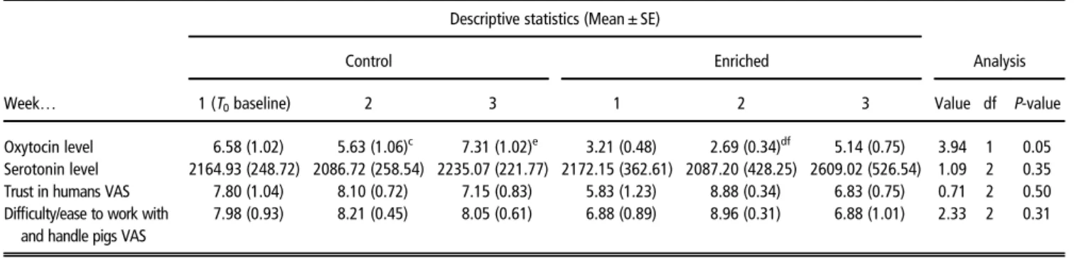 Table 4 Comparisons of Control group and Enriched group according to the different weeks for all parameters