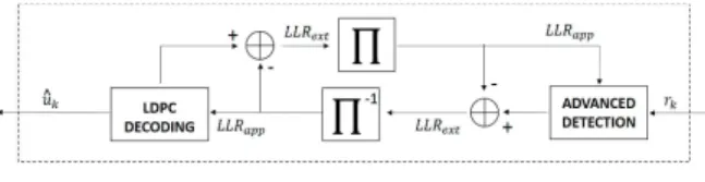 Fig. 3: Turbo-detection scheme