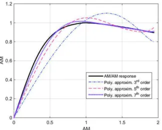 Fig. 5: AM/AM curve and associated approximations for different polynomial orders and truncation to the 3 rd
