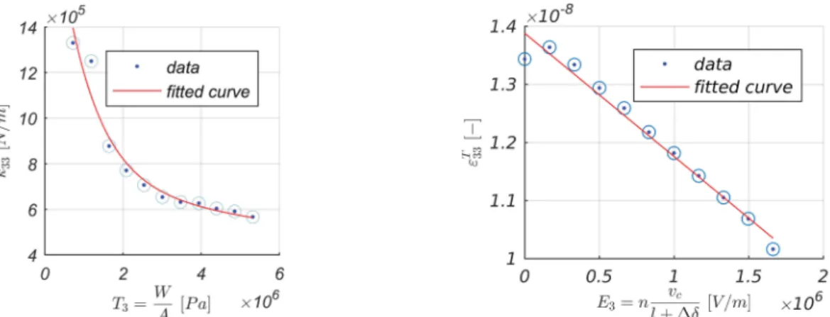 Fig. 2. The dependence of PEA’s electrical and mechanical properties to external excitations.
