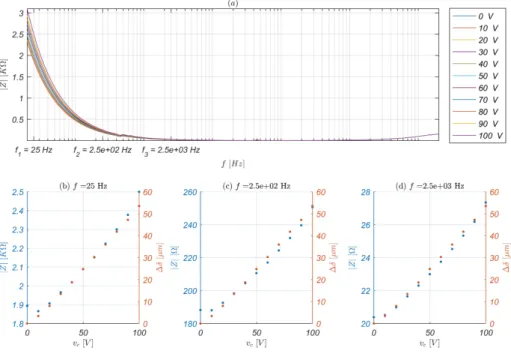 Fig. 4. PEA’s impedance as a function of the impedance analyzer sweep frequency and control input voltage
