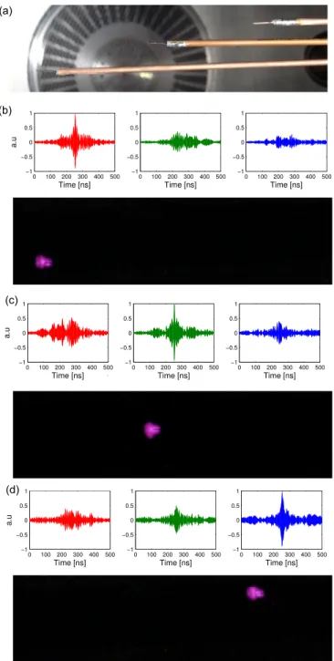 FIG. 3. (a) Pictures of the three receiving monopoles. (b)–(d) For each TR experi- experi-ment (on receiver 1, 2, and 3 respectively): signals measured on the three receivers (in red, green, and blue for receivers 1, 2, and 3 respectively) with the picture