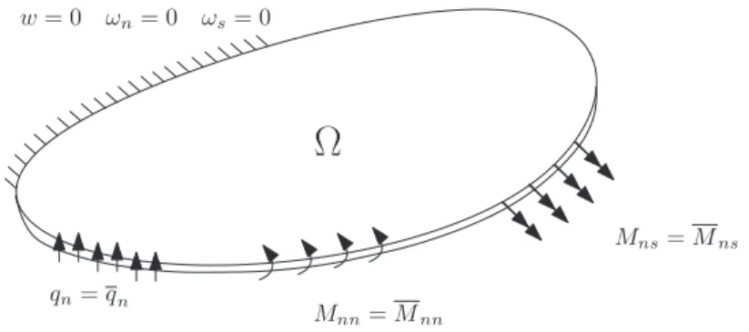 Fig.  3. Clamped plate with distributed shear forces and torsional and ﬂexural momenta at the border
