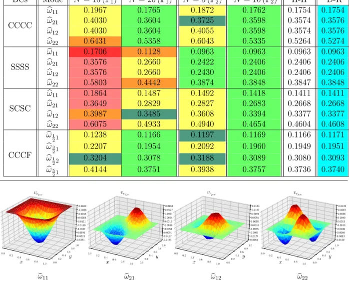 Fig.  4. Eigenvectors for the CCCC case.  Table  3 