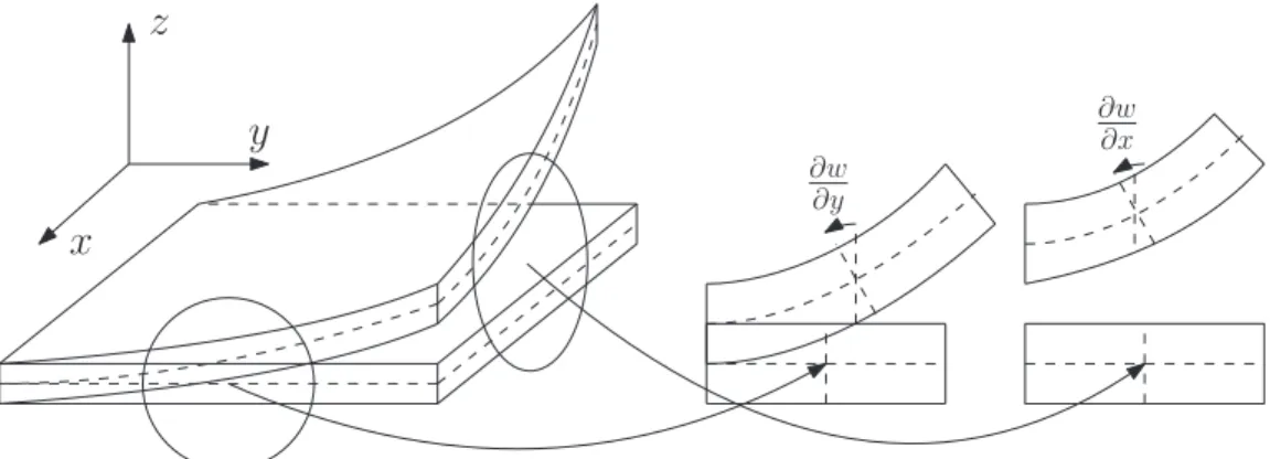 Fig.  1. Kinematic assumption for the Kirchhoff plate. 