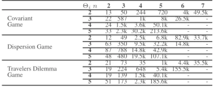Table 2 and Table 3 present, respectively, the average mem- mem-ory (in MB) required to decide whether the problem admits a Π-NE or not and the average of execution time (in  millisec-onds) needed to find one Π-NE (best results are in bold)