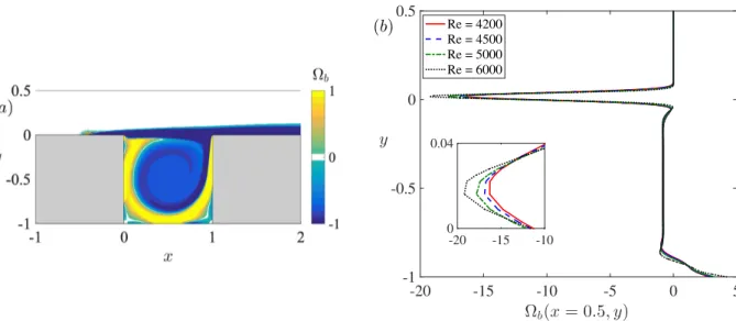 Figure 3.5 – Stationary solution (base flow). (a) Ω b over the domain for Re = 4500. (b)