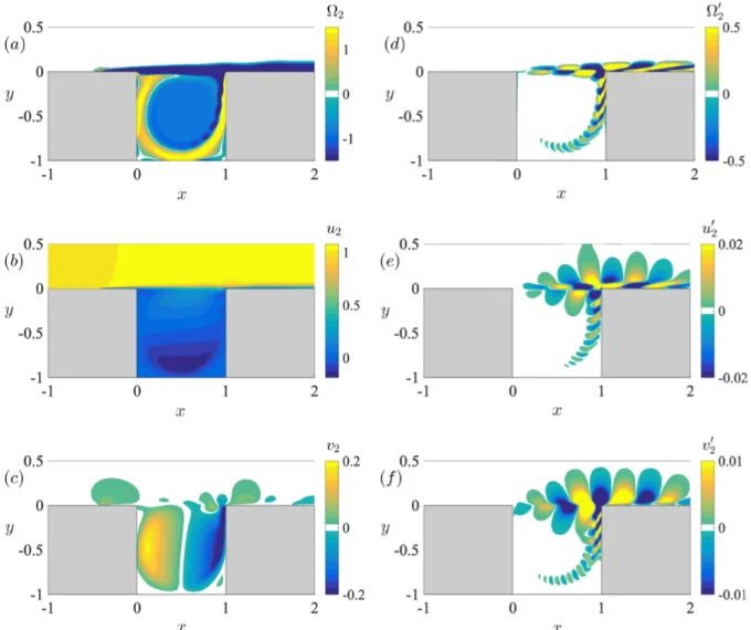 Figure 3.6 – Instantaneous visualisations of LC 2 at Re = 4500. The left column (a,b,c)
