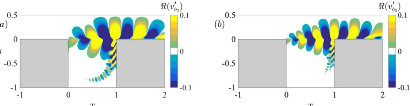 Figure 3.11 – Vertical velocity of the real parts of the leading unstable eigenmodes about the base flow at Re = 4500