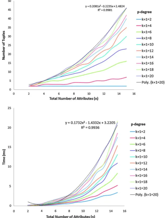 Fig. 8. Average size of p-Armstrong relation with growing number of attributes and fixed p-degree.