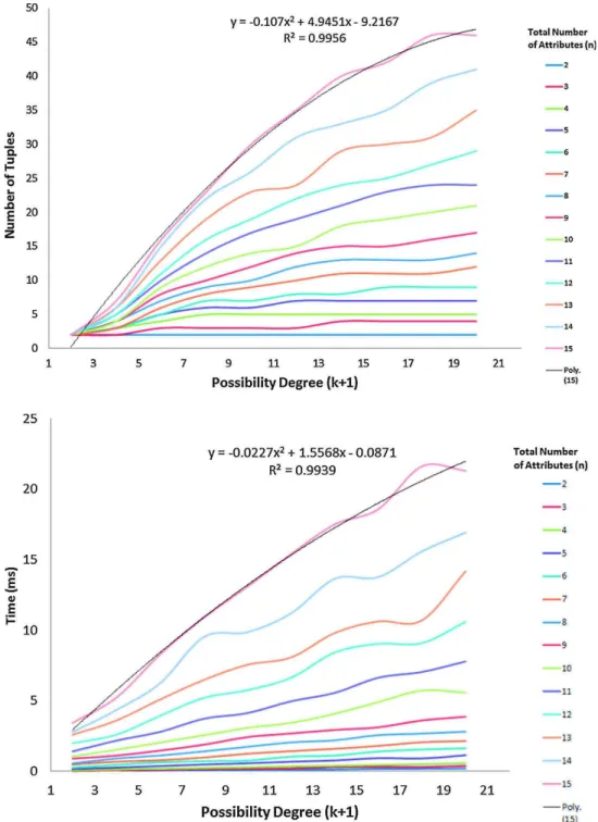 Fig. 9. Average size of p-Armstrong relation with growing p-degree and fixed number of attributes.