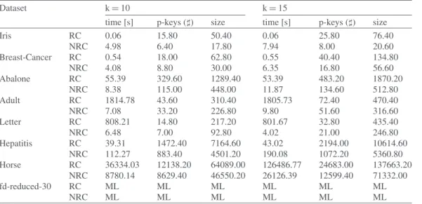 Table 5 shows all these measures for the k-values 1 and 5, and Table 6 shows the measures for the k-values of 10 and  15