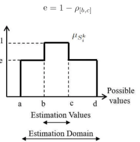 Fig. 1. Modeling of the values of a decision criterion 4. POSSIBILISTIC MONO-CRITERION DOMINANCE