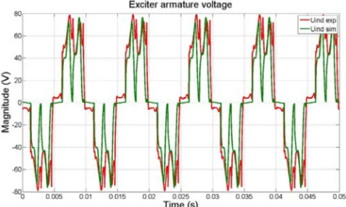 Fig. 12. Experimental (red) and Flux2D/Matlab simulated (green) exciter armature voltage at nominal operating point (t sim = 0.1 s, f s = 100 kHz).