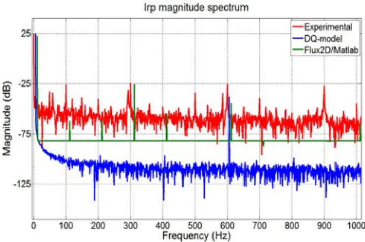 Fig. 15. Spectral contents of experimental, dq- and Flux2D/Matlab-simulated main generator field currents I rp (t sim = 1 s, f s = 100 kHz, artificial