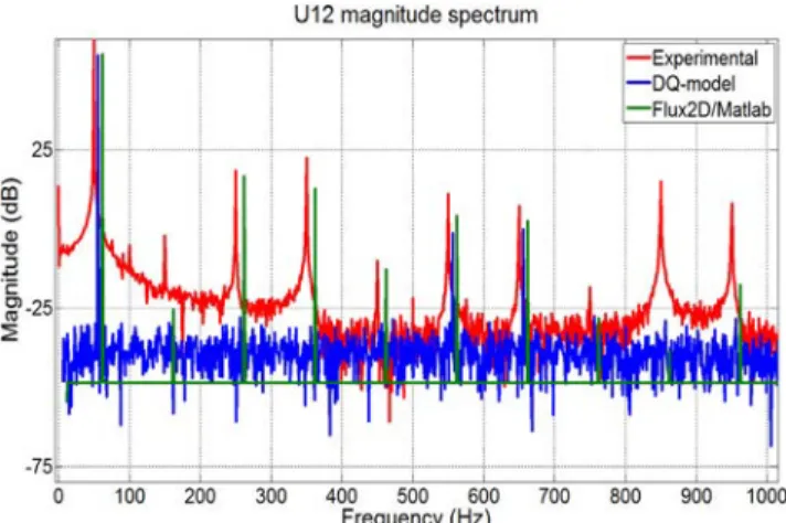 Fig. 16. Spectral contents of experimental, dq- and Flux2D/Matlab-simulated main generator armature voltages U 12 (t sim = 1 s, f s = 100 kHz,