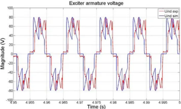 Fig. 2. Experimental (red) dq-model and simulated (blue) exciter armature voltage at nominal operating point (t sim = 5 s, f s = 100 kHz)