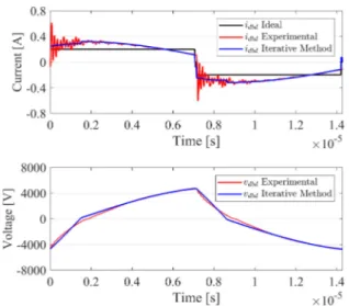 Fig. 12. Operating point f = 110 kHz, J = 0.4 A, d = 0.55.