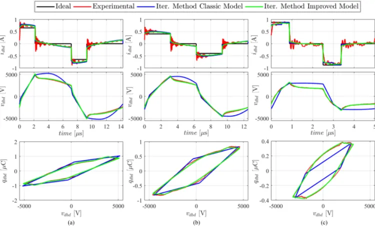 Fig. 14. DBD waveforms for different operating points. (a) f = 70 kHz, J = 0.6 A, d = 0.3 (b) f = 80 kHz, J = 0.4 A, d = 0.5 (c) f = 200 kHz, J = 0.8 A, d = 0.35.