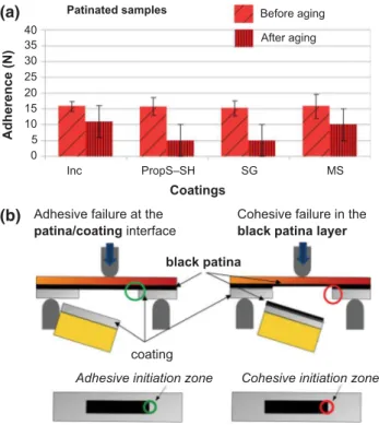 Fig. 6: Coated patinated Cu–6Sn bronze. (a) Adherence (practical adhesion) test results obtained before and after aging: the color of histogram columns indicates the failure mode: adhesive failure at the black patina/coating interface (green) or cohesive f
