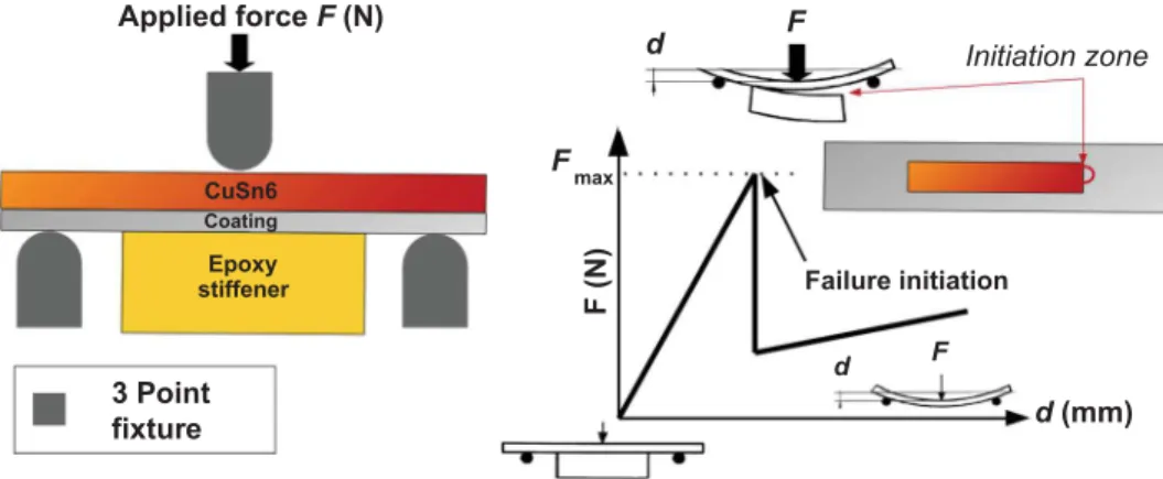 Fig. 2: Three-point bending test for practical adhesion (adherence) measurements: (left) position of the sample in the testing configuration and (right) typical load–deformation curve: the marked change in slope corresponds to the initiation of failure in 