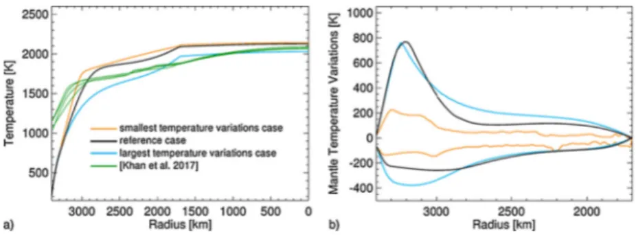 Fig. 10 Panel (a): temperature profiles in the mantle and core for the thermal evolution case showing the
