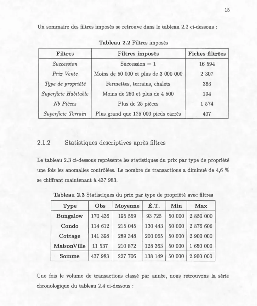Tableau  2.3  Statistiques  du  prix  par type de  propriété  avec  filtres  Type  Obs  Moyenne  É.T