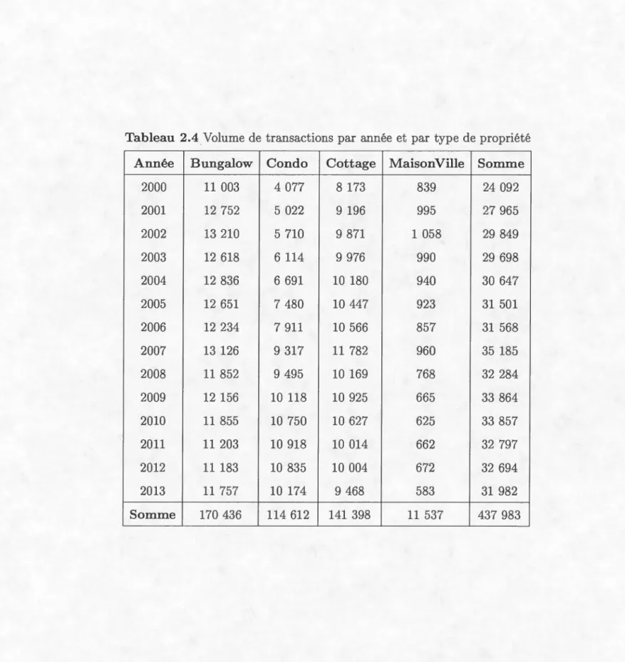 Tableau  2.4  Vo lum e  d e  t ransactions  par  année  et  par  type  de  propriét é 