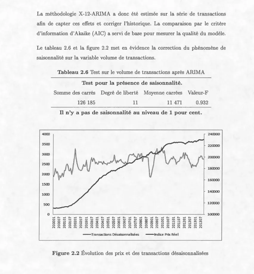 Tableau  2 . 6  Test sur  l e  vo lu me  de  transact i ons  ap r ès  ARIMA 