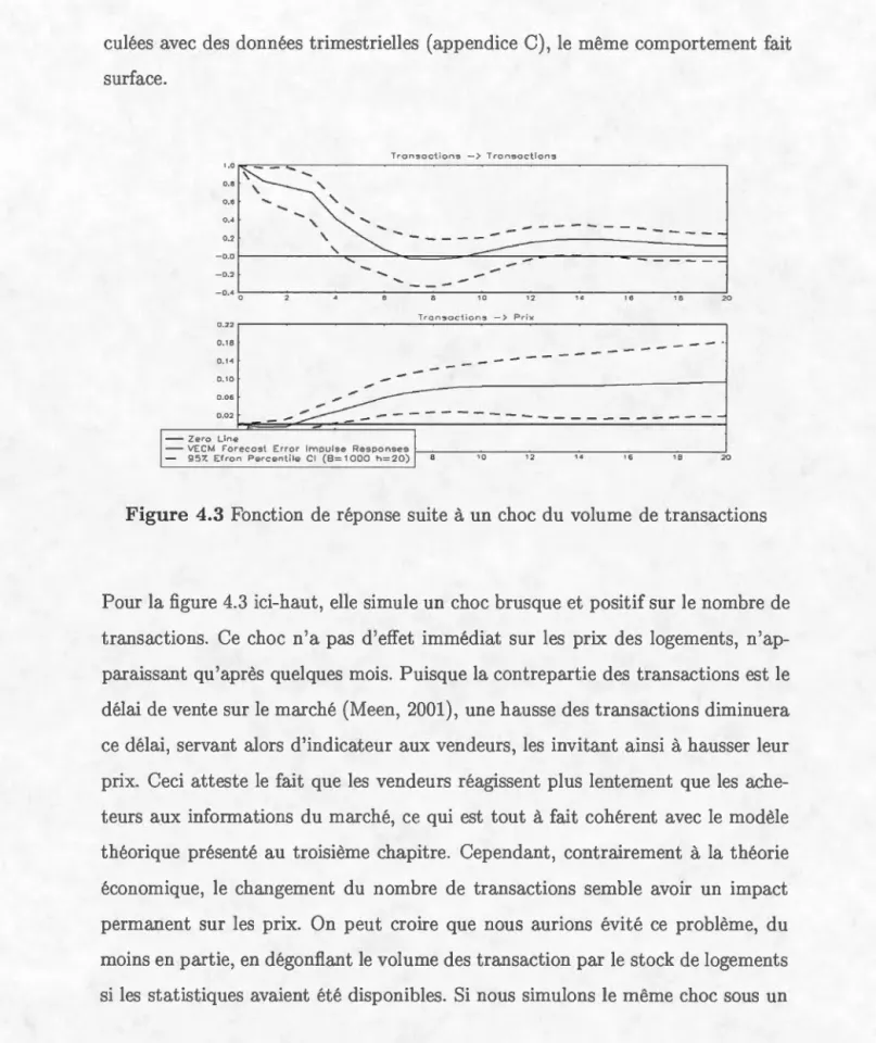 Figure  4.3  F o n ct i o n  d e  r ép on se  s ui te  à  un  c ho c  du  v olum e  de  t r a n sact i o n s 