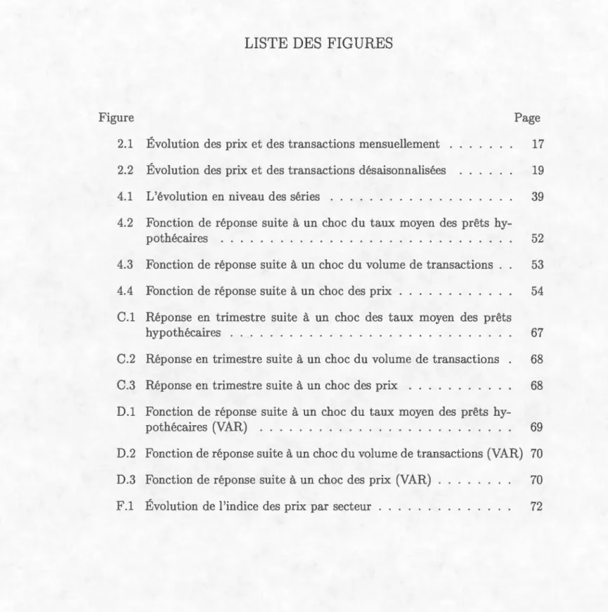Figure  Page  2.1  Évolution  des  prix et des  transactions  mensuellement  17  2.2  Évolut ion  des  prix et des  transactions  désaisonnalisées  19  4.1  L'évolution  en  niveau  des  séries  