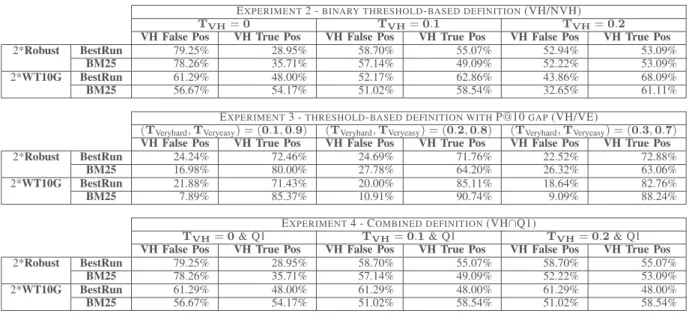 TABLE II: False positive and true positive rates for “very hard” (VH) class, for experiments 2-4, systems BM25 and BestRun and collections Robust and WT10G using the SMOTE class balancing method [3]