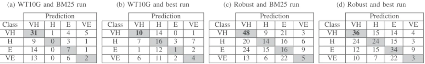 TABLE VI: Confusion matrices using the Robust collection and the best run, for experiment 2 with T VH = 0.2, experiment