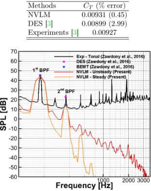 Table 6 Comparison between present results and experiments and DES by [ 3 ] for the rotor case (5,400 RPM) Methods C T (% error) NVLM 0.00931 (0.45) DES [ 3 ] 0.00899 (2.99) Experiments [ 3 ] 0.00927 Figure 8 SPL spectra (5,400 RPM).