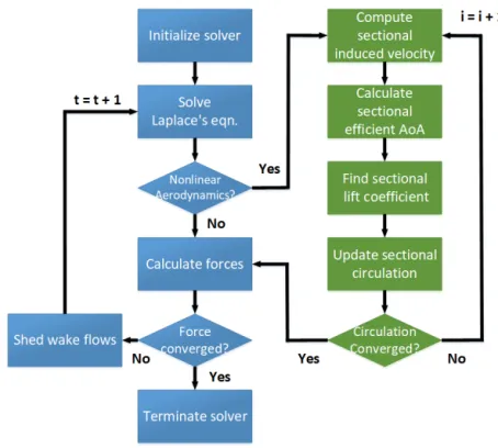 Figure 1 Computation procedure of NVLM