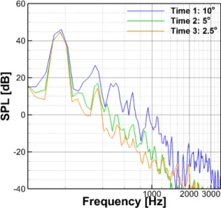 Figure 7 SPL spectra for different temporal resolutions