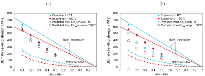 Fig. 15. Comparison of the predicted and experimental residual strengths of SENB specimens with di ﬀerent ratio a w / : (a) from K Ic tension – (b) from.K Ic comp.