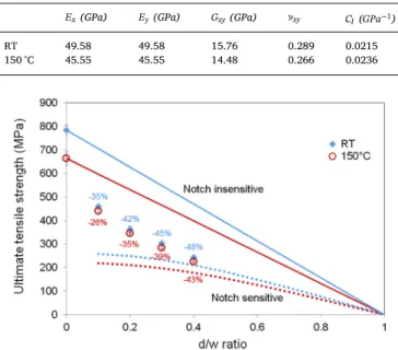 Fig. 9 a) suggesting the catastrophic failure of 0° ﬁber bundles initiated from the stress concentration in the vicinity of the hole (see Fig